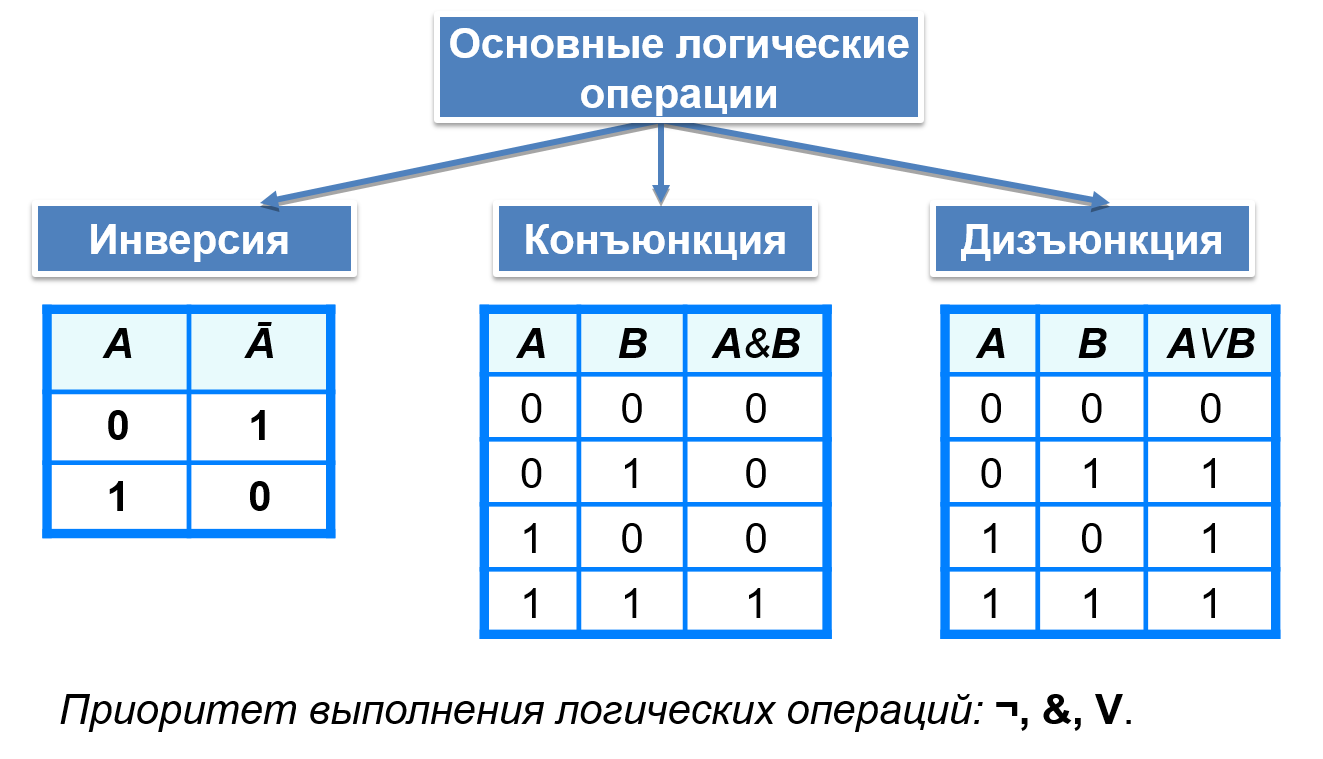 Соотнесите логические операции с их элементами логической схемы