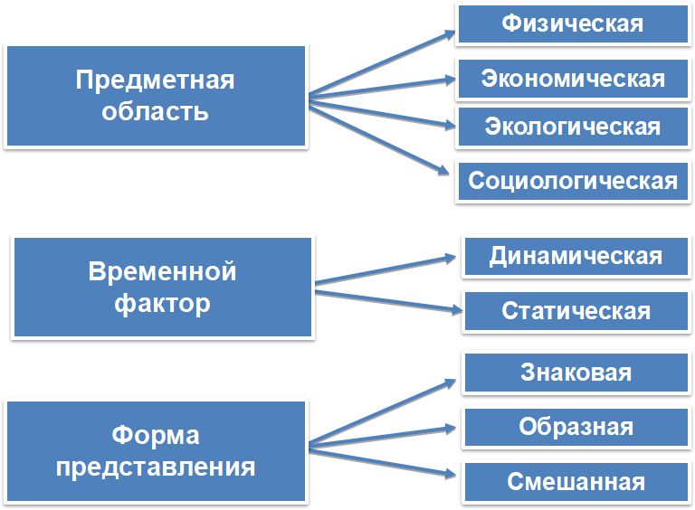 Классификация информационных моделей