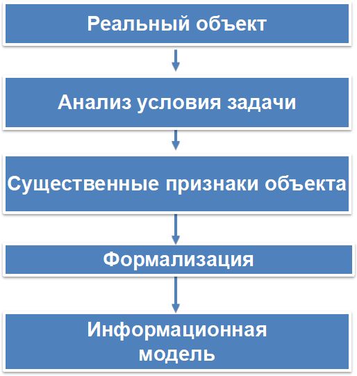 Этапы построения информационной модели